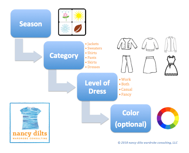 ndwc_wardrobe organization flow chart